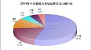2014-2015中国剃须刀市场研究年度报告