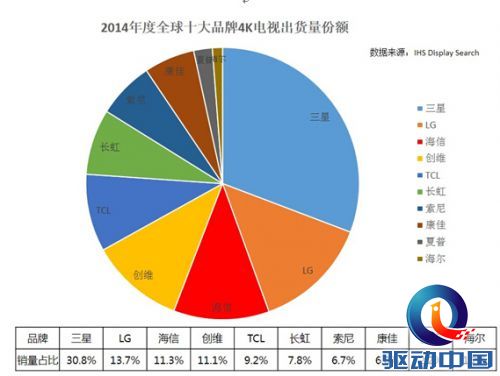 彩电比拼原创技术 中国将现世界级品牌