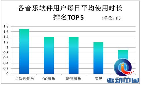 移动音乐市场报告:高需求用户选择网易云音乐