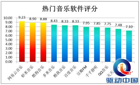 移动音乐市场报告:高需求用户选择网易云音乐