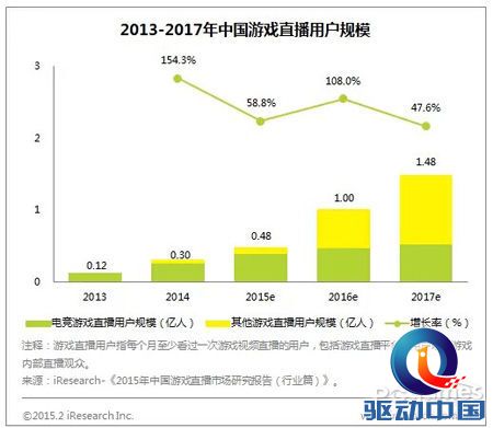 2018年中国游戏直播市场规模或将达51.2亿元