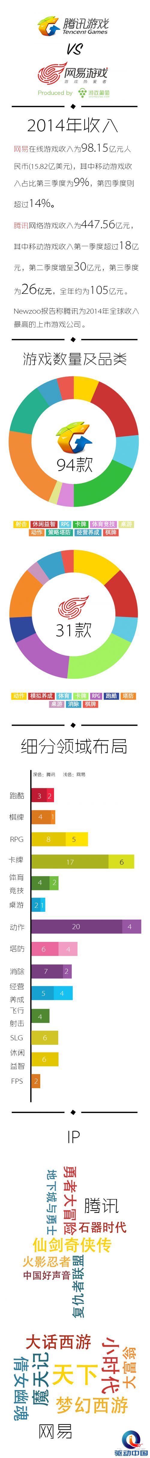 腾讯 VS 网易：细分领域谁是老大