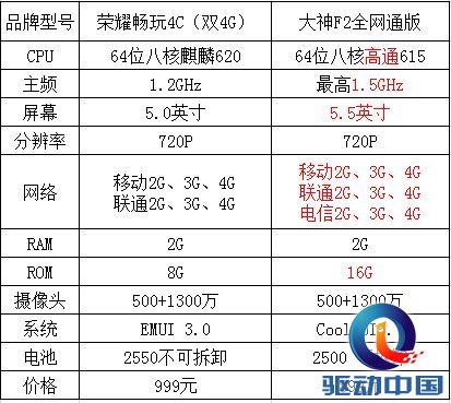 大神F2 PK荣耀4c