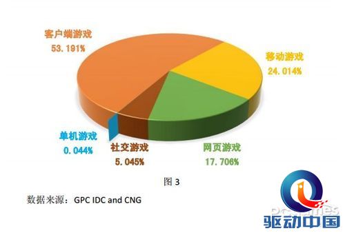 2014中国游戏总收入达1144亿:用户数量超过5亿 2014中国游戏总收入达1144亿:用户数量超过5亿