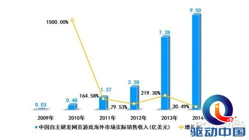 2014中国游戏总收入达1144亿:用户数量超过5亿 2014中国游戏总收入达1144亿:用户数量超过5亿