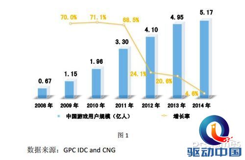 2014中国游戏总收入达1144亿:用户数量超过5亿 2014中国游戏总收入达1144亿:用户数量超过5亿