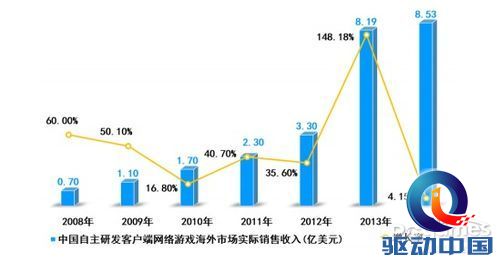 2014中国游戏总收入达1144亿:用户数量超过5亿 2014中国游戏总收入达1144亿:用户数量超过5亿