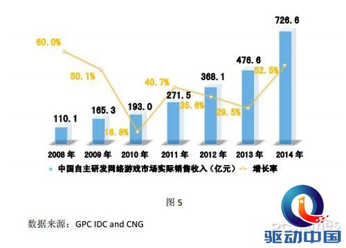 2014中国游戏总收入达1144亿:用户数量超过5亿 2014中国游戏总收入达1144亿:用户数量超过5亿