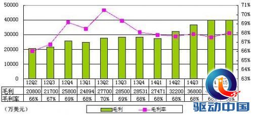 网易季报图解:净利2.04亿美元 同比增12.5%