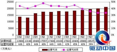 网易季报图解:净利2.04亿美元 同比增12.5%