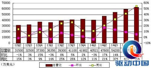 网易季报图解:净利2.04亿美元 同比增12.5%