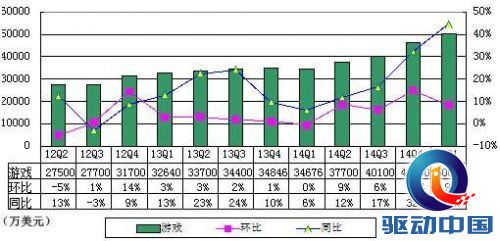 网易季报图解:净利2.04亿美元 同比增12.5%