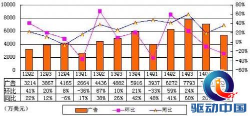 网易季报图解:净利2.04亿美元 同比增12.5%