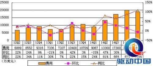 网易季报图解:净利2.04亿美元 同比增12.5%