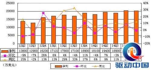 网易季报图解:净利2.04亿美元 同比增12.5%