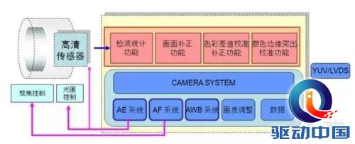 汉锐再创奇迹，汉锐新研发高清机芯完成了质的飞越，无论从色彩、清晰度、聚焦等功能都能体现出他的最佳效果，汉锐机芯采用了独立模块化处理AE/AF/AWB等核心系统功能，这样机芯图像效果更理想，更完美。