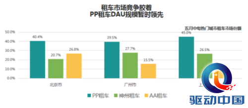 信诺报告打车萎缩超六成PP租车蓬勃生长