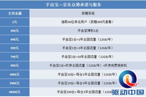 手由宝携手京东：每月豪送1GB流量