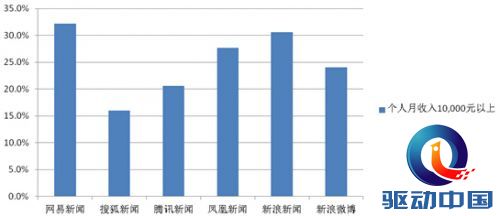 北京人在纽约_北京人月收入(3)