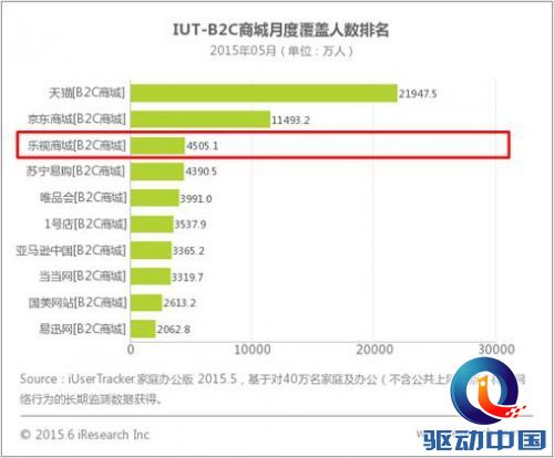 说明: 说明: 说明: C:\Users\liuxiaomin\Documents\Tencent Files\524707079\FileRecv\IUT-B2C商城月度UV（乐视No3）201505.png