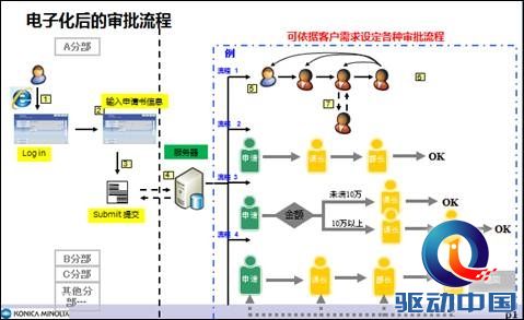 柯尼卡美能达成就宝理高效电子化管理