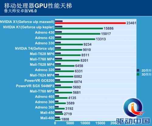 游戏党必备!鲁大师发布2015上半年手机GPU排