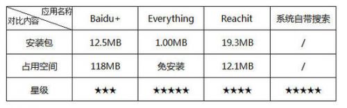 Baidu+评测：直达多端与云的个人搜索