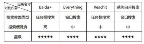 Baidu+评测：直达多端与云的个人搜索