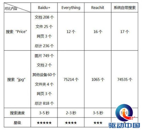 Baidu+评测：直达多端与云的个人搜索