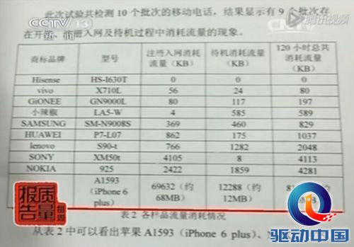 央视报道手机偷跑流量 专家提解决方案