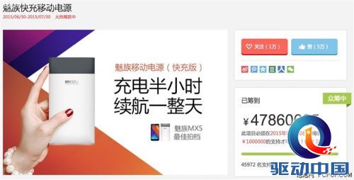 网友们真有钱 魅族移动电源众筹超47倍