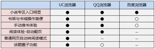 三大手机浏览器比拼：看小说 哪家强？