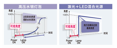 卡西欧新品问世，无灯泡投影时代来临