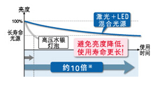 卡西欧新品问世，无灯泡投影时代来临