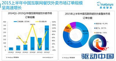 易观2015上半年外卖市场份额 美团外卖41.24%饿了么38.75%