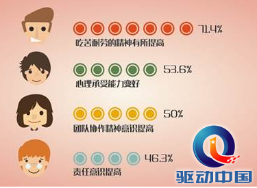 半数90后自愧服务意识弱 称缺乏服务意识是暑