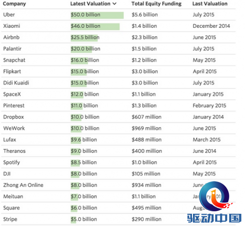 全球未上市估值超50亿美金公司仅19家 美团榜上有名