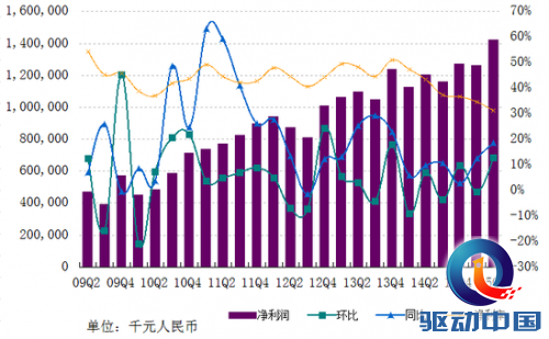 图解网易Q2财报:营收净利创历史新高