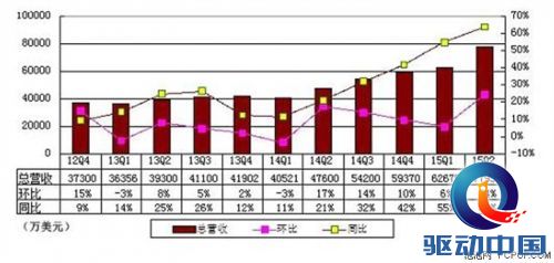 网易2015年Q2财报发布，业务齐头并进受分析师热捧 