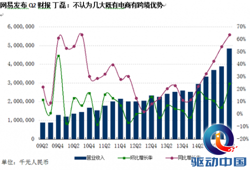 丁磊:不认为几大既有电商有跨境优势
