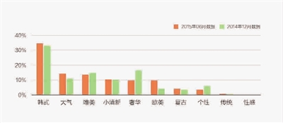 说明: 上海新人婚纱照风格偏爱比例