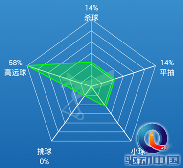 4ef5ed29cf2904195c1d0c53a2df6309.png (投稿)羽球运动智能产品酷浪小羽 pk usense测评报告2330.png
