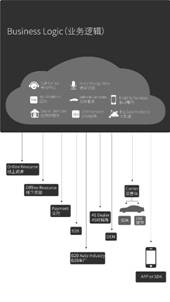 说明: C:\Users\huangfei\Desktop\微信发布会图片发布\车联网的数据架构1.jpg