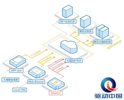 腾讯云大禹保障坚果手机顺利发布