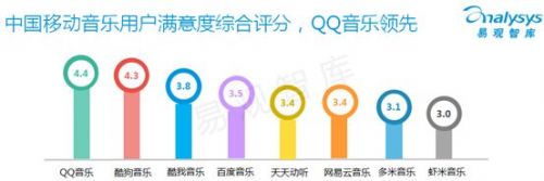 易观发布移动音乐用户研究报告 QQ音乐稳居用户量第一