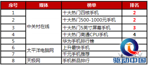 备受学生一族热捧 荣耀4A九月首次开售