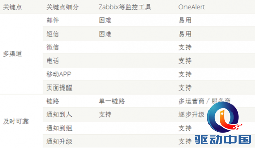 OneAlert：SaaS 模式的云告警平台上线