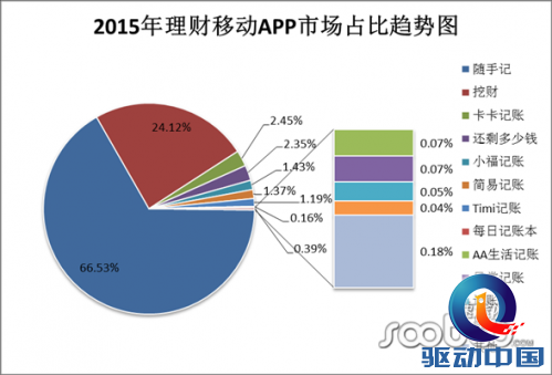 巨头pk未来独角兽 记账理财市场谁将胜出?
