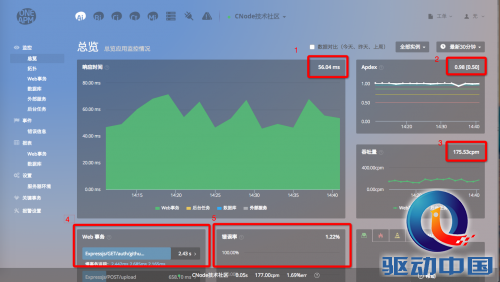 Node.js + OneAPM 试用体验