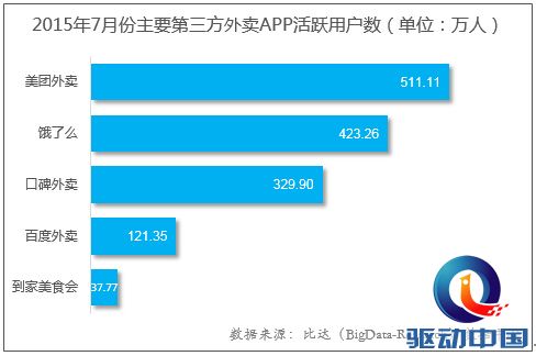 比达(BigData-Research)数据中心APP用户监测数据显示，2015年7月份主要第三方外卖APP月均活跃用户数中，美团外卖以月活511.11万人居首位，饿了么为423.26万人位居第二，口碑外卖为329.90万人居第三，而百度外卖和到家美食会分别为121.35万人和37.77万人。